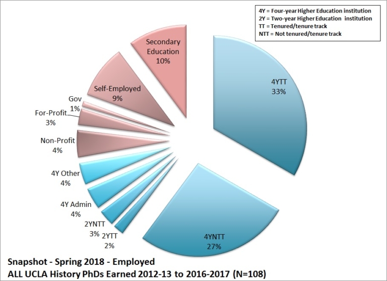 Employment UCLA History Department